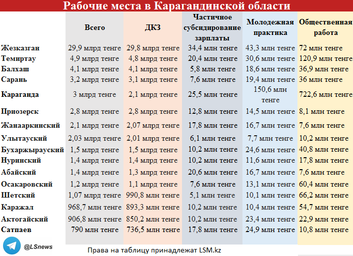 </p> <p> Источник: акимат Карагандинской области. Перепечатка и копирование таблицы запрещены